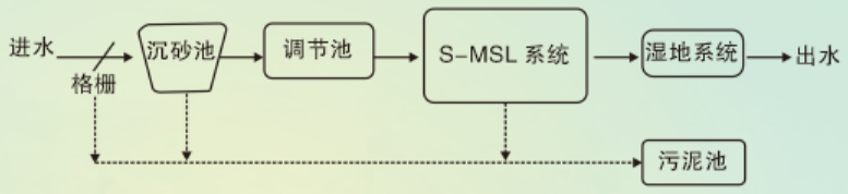 光動(dòng)能復(fù)合多級(jí)土壤滲濾系統(tǒng)(圖1)